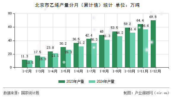 北京市乙烯產量分月（累計值）統計