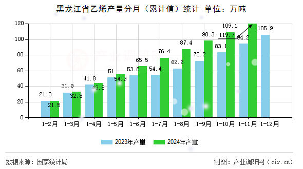 黑龍江省乙烯產量分月（累計值）統計