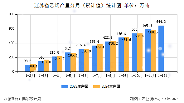 江蘇省乙烯產量分月（累計值）統計圖