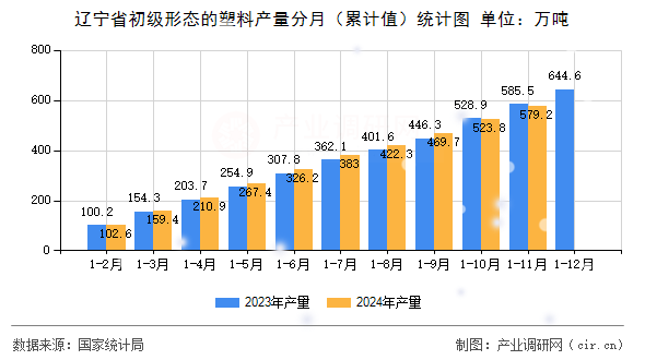 遼寧省初級形態的塑料產量分月（累計值）統計圖