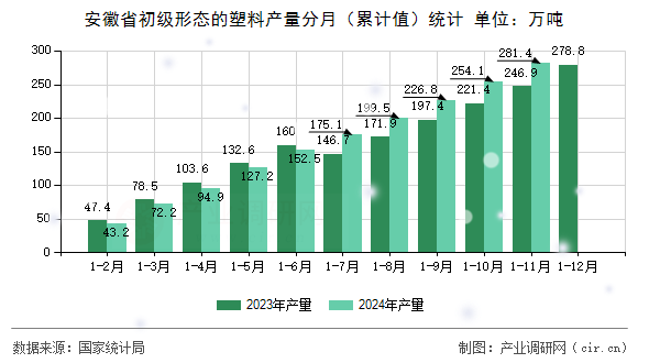 安徽省初級形態的塑料產量分月（累計值）統計