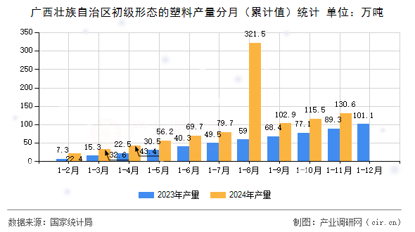 廣西壯族自治區初級形態的塑料產量分月（累計值）統計