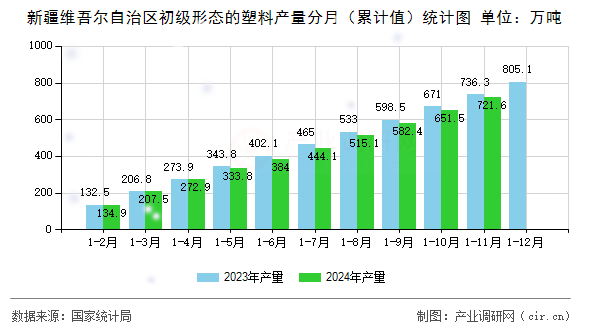 新疆維吾爾自治區初級形態的塑料產量分月（累計值）統計圖