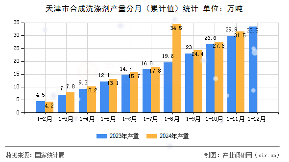 天津市合成洗滌劑產量分月（累計值）統計