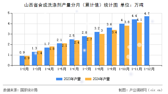 山西省合成洗滌劑產量分月（累計值）統計圖