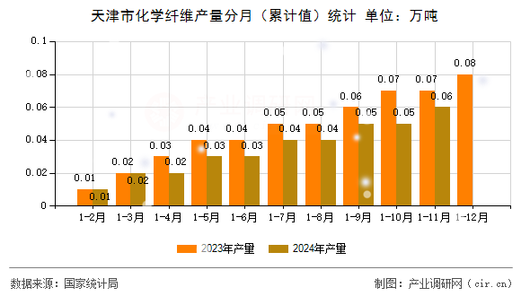 天津市化學纖維產量分月（累計值）統計