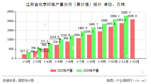 江蘇省化學纖維產量分月（累計值）統計