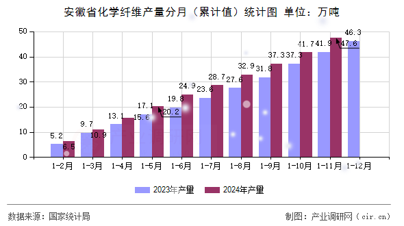 安徽省化學(xué)纖維產(chǎn)量分月（累計(jì)值）統(tǒng)計(jì)圖