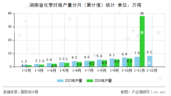 湖南省化學纖維產量分月（累計值）統計