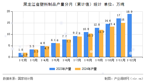 黑龍江省塑料制品產量分月（累計值）統計
