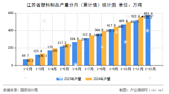 江蘇省塑料制品產(chǎn)量分月（累計(jì)值）統(tǒng)計(jì)圖