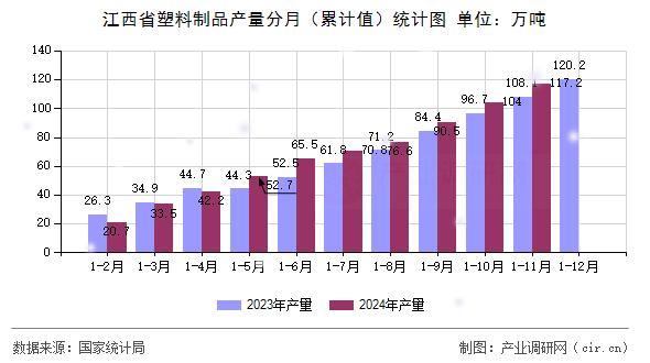 江西省塑料制品產量分月（累計值）統計圖