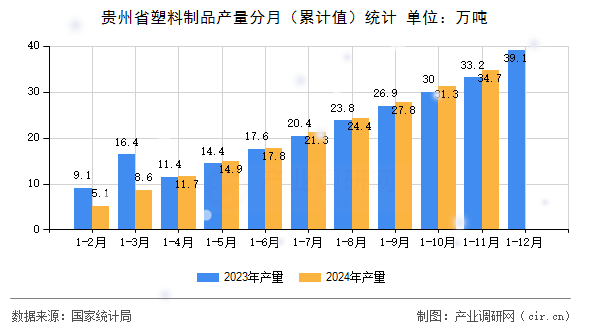 貴州省塑料制品產量分月（累計值）統計