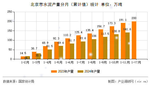 北京市水泥產量分月（累計值）統計