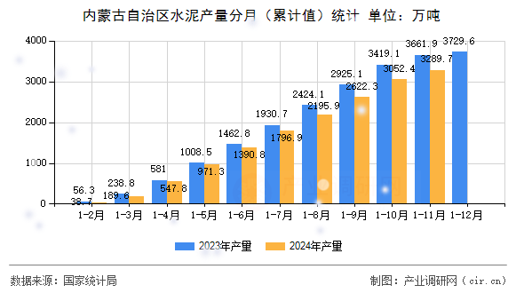 內蒙古自治區水泥產量分月（累計值）統計