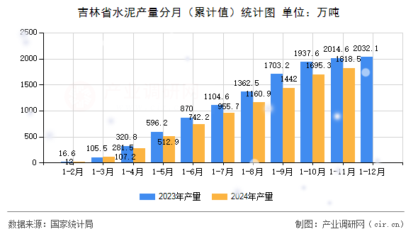 吉林省水泥產(chǎn)量分月（累計(jì)值）統(tǒng)計(jì)圖
