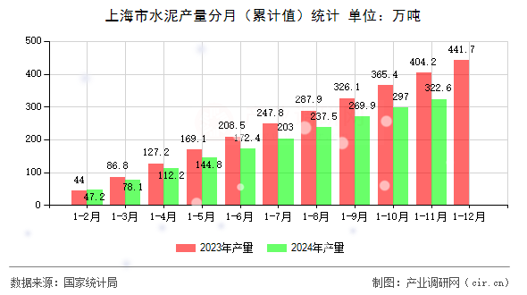 上海市水泥產量分月（累計值）統計