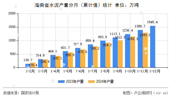 海南省水泥產量分月（累計值）統計