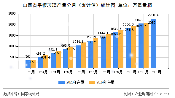 山西省平板玻璃產量分月（累計值）統計圖