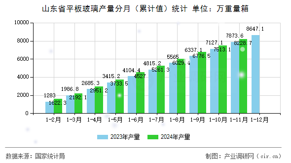 山東省平板玻璃產量分月（累計值）統計