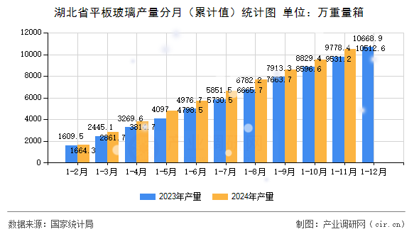 湖北省平板玻璃產量分月（累計值）統計圖