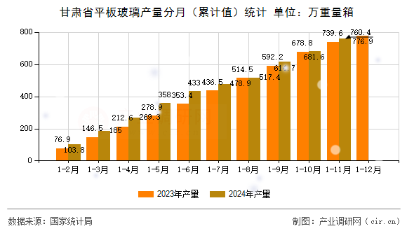 甘肅省平板玻璃產量分月（累計值）統計
