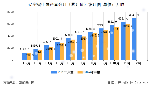 遼寧省生鐵產量分月（累計值）統計圖