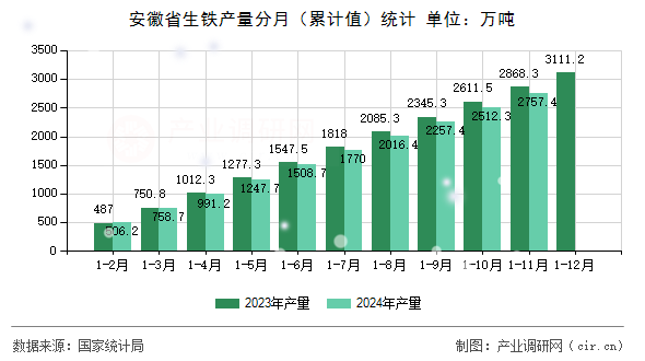 安徽省生鐵產量分月（累計值）統計