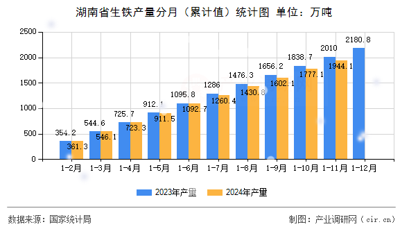 湖南省生鐵產量分月（累計值）統計圖