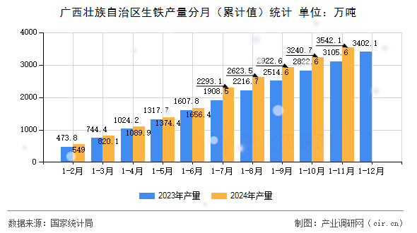 廣西壯族自治區生鐵產量分月（累計值）統計