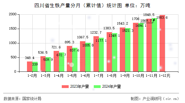 四川省生鐵產量分月（累計值）統計圖