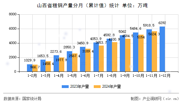 山西省粗鋼產量分月（累計值）統計