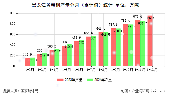 黑龍江省粗鋼產量分月（累計值）統計