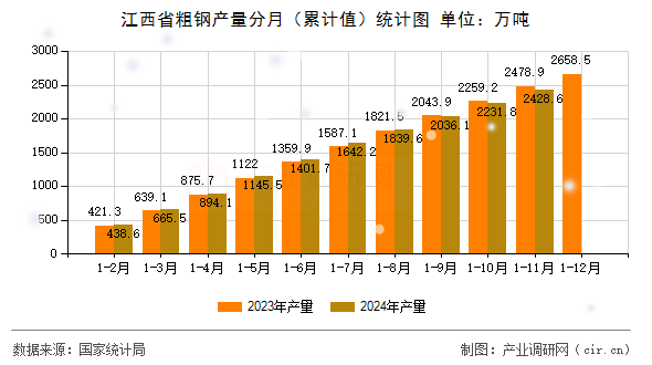 江西省粗鋼產量分月（累計值）統計圖