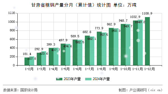 甘肅省粗鋼產量分月（累計值）統計圖