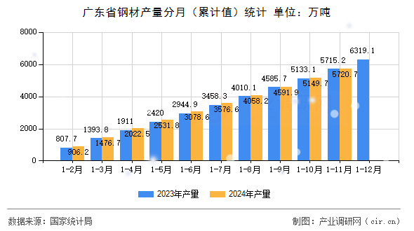 廣東省鋼材產量分月（累計值）統計
