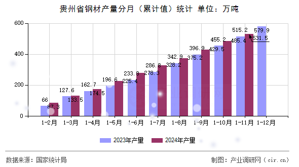 貴州省鋼材產(chǎn)量分月（累計值）統(tǒng)計