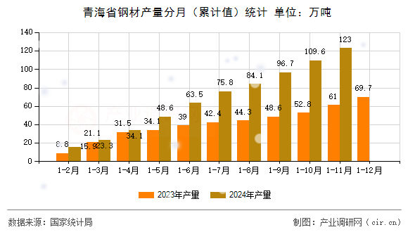 青海省鋼材產量分月（累計值）統計