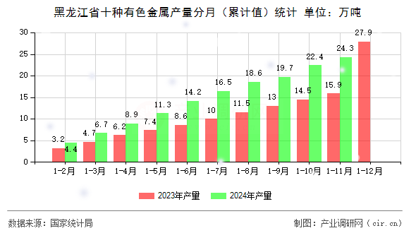 黑龍江省十種有色金屬產(chǎn)量分月（累計(jì)值）統(tǒng)計(jì)