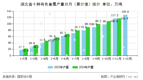 湖北省十種有色金屬產(chǎn)量分月（累計(jì)值）統(tǒng)計(jì)
