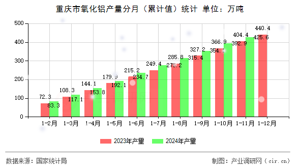 重慶市氧化鋁產量分月（累計值）統計