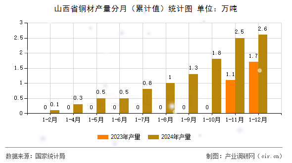 山西省銅材產量分月（累計值）統計圖