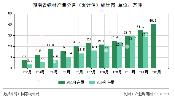 湖南省銅材產量分月（累計值）統計圖