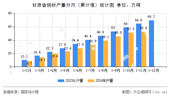 甘肅省銅材產量分月（累計值）統計圖