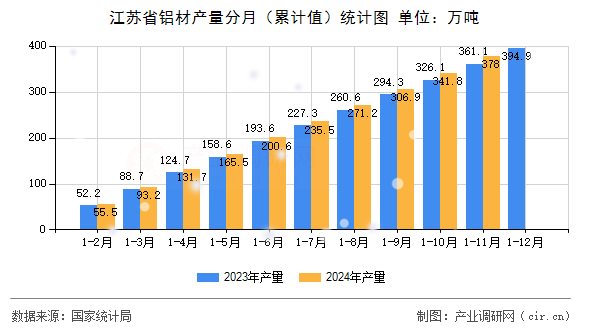 江蘇省鋁材產量分月（累計值）統計圖