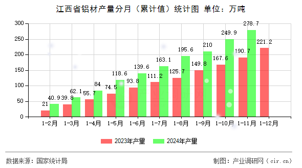 江西省鋁材產量分月（累計值）統計圖