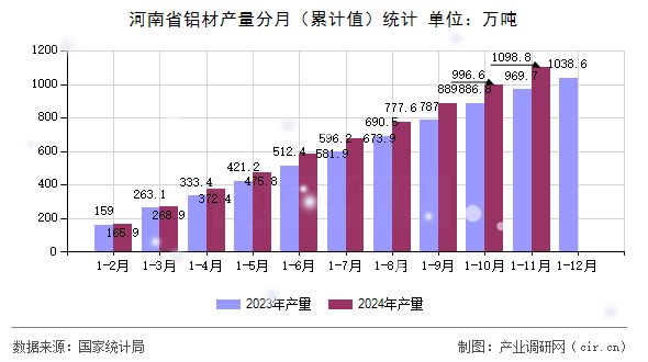 河南省鋁材產量分月（累計值）統計