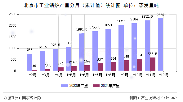 北京市工業鍋爐產量分月（累計值）統計圖