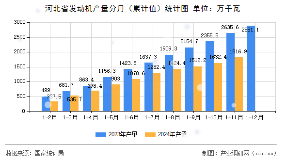河北省發動機產量分月（累計值）統計圖