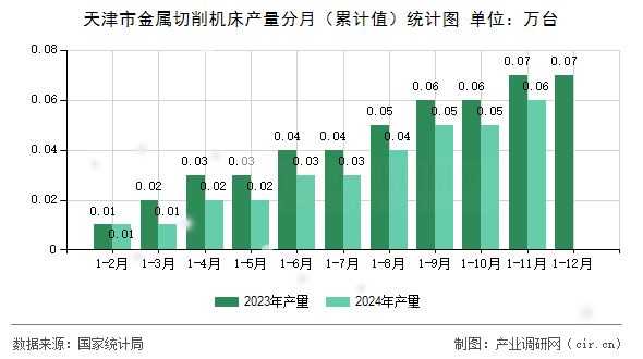 天津市金屬切削機床產量分月（累計值）統計圖